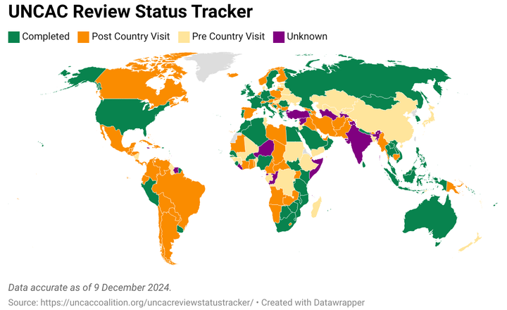 UNCAC Review Status Tracker
